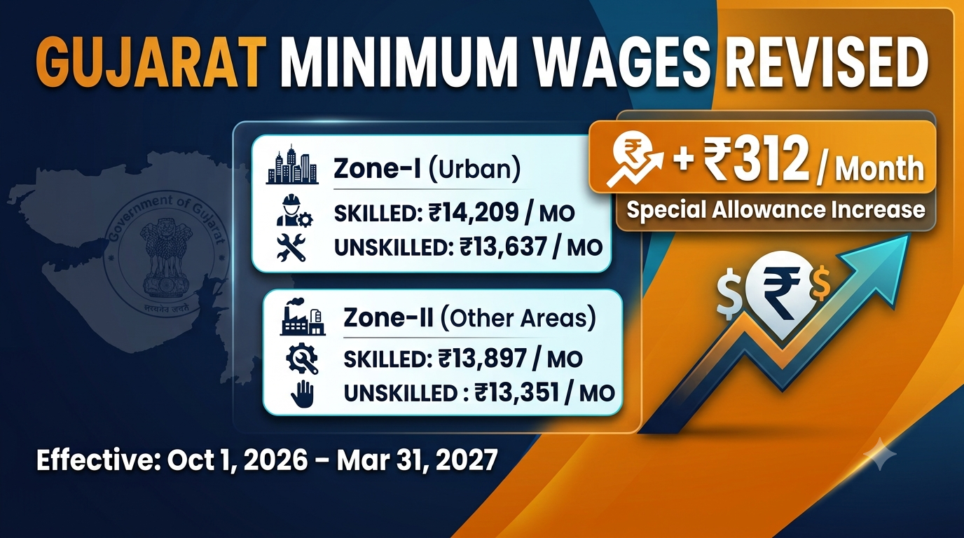 Revision of Minimum Wages and Special Allowance in Gujarat (Effective October 1, 2026)