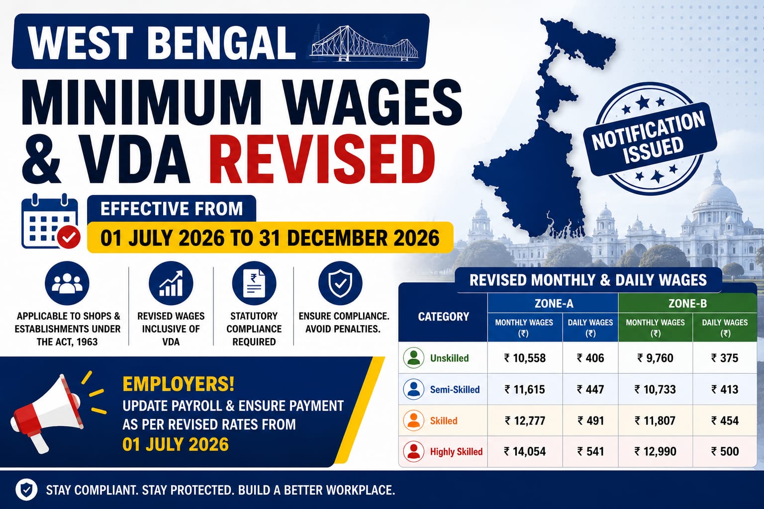 West Bengal Labour Department Revises Minimum Wages and  VDA wef 1st July 2026 to 31st December 2026
